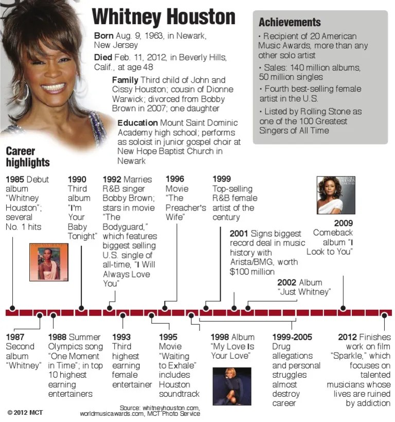 Whitney Houston Timeline