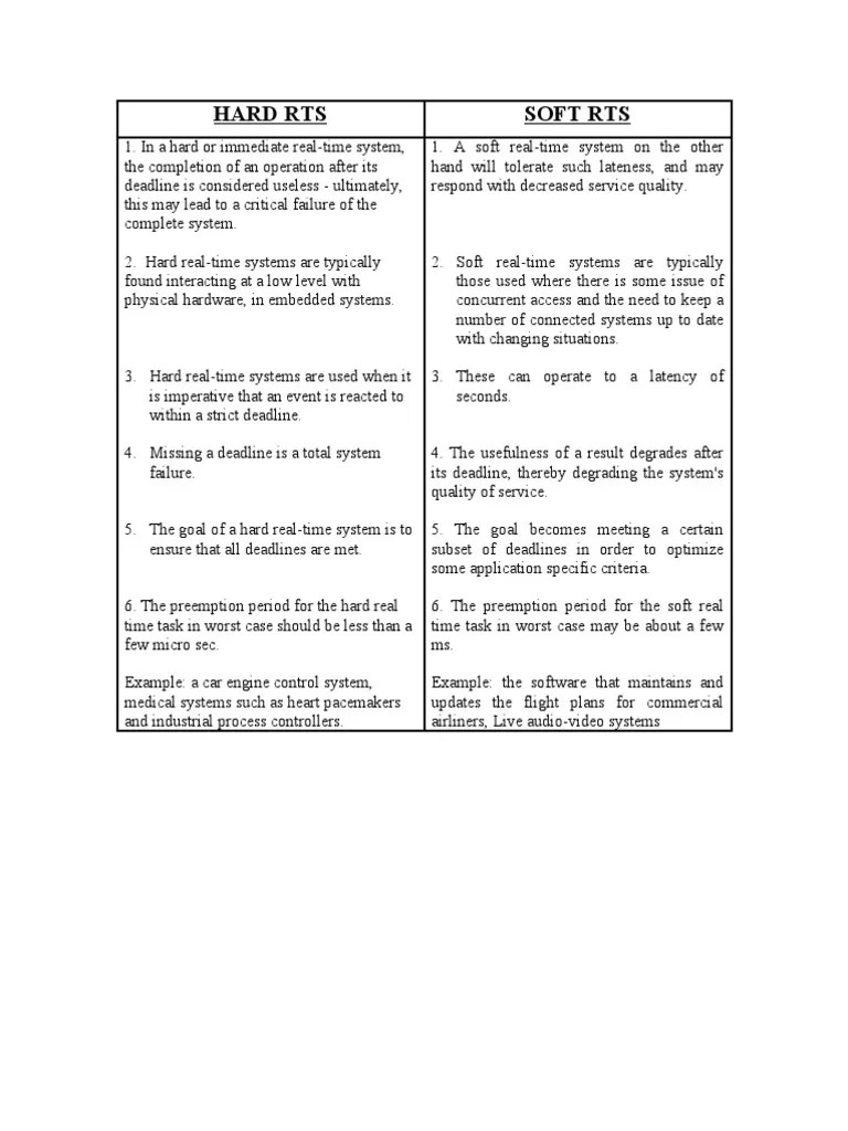 Real Time System,Hard Rts vs Soft Rts Real Time Computing Areas Of