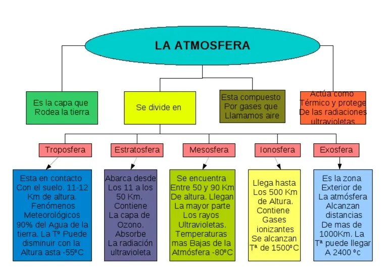 Mapa Conceptual de La Atmosfera