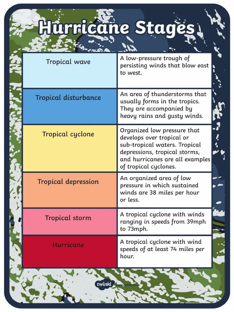 Hurricane Stages. Poster | PDF