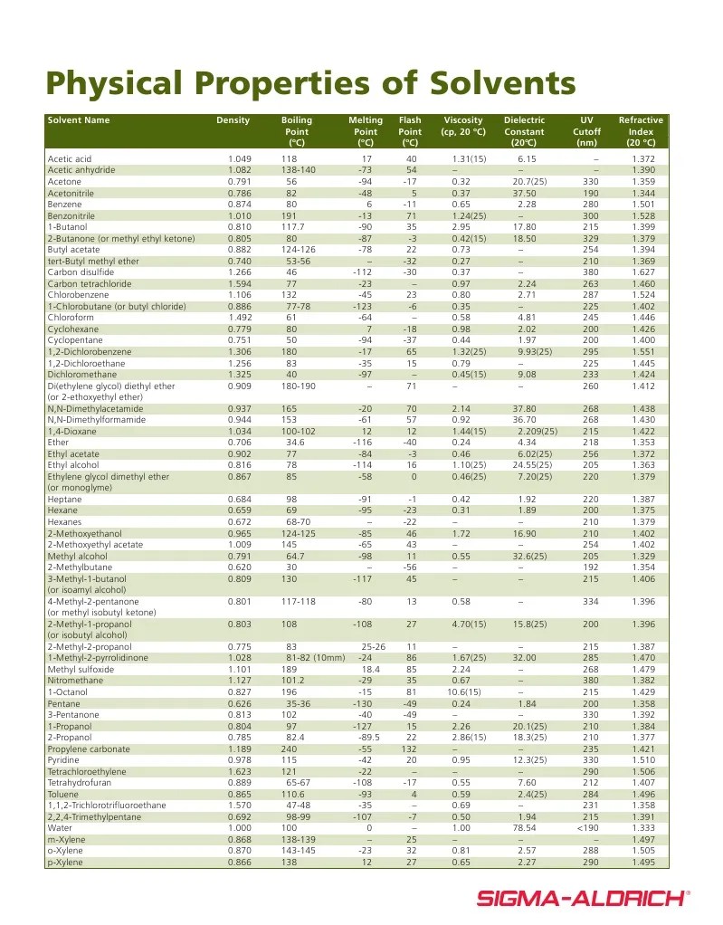 Physical Properties of Solvents PDF Ether Solvent