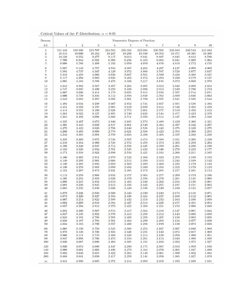 F Distribution Table PDF