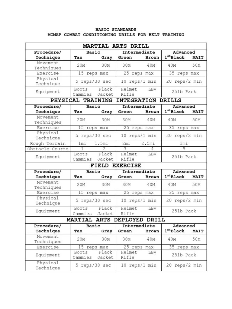 Drills by Belt Level