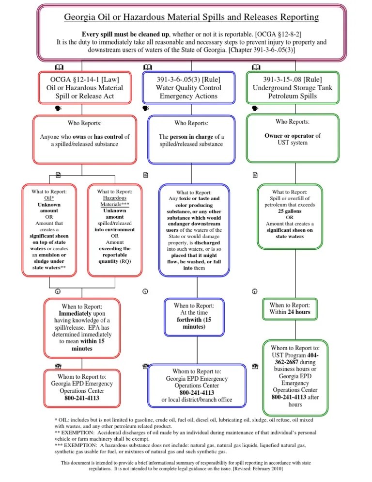 Spill Response Flowchart