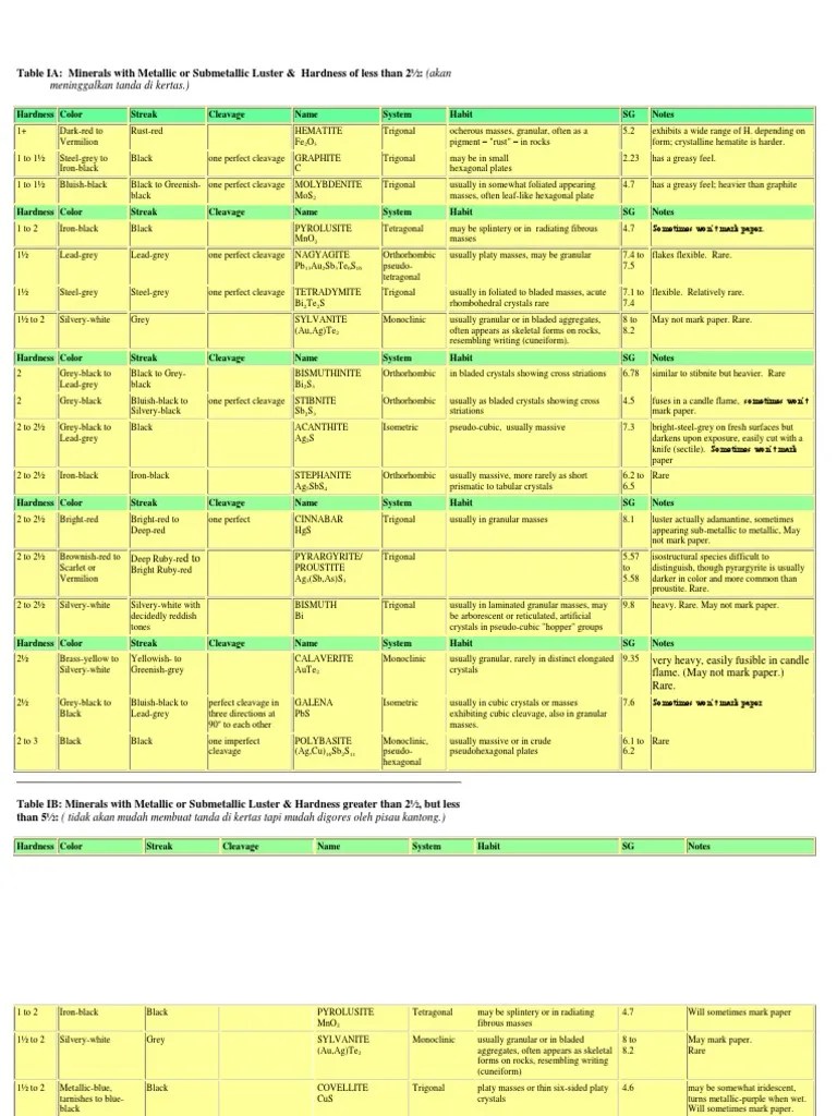 Table of Mineral Properties Minerals Classification Of Minerals