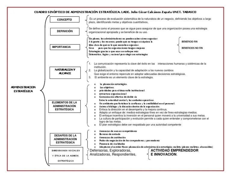 ADMINISTRACIÓN ESTRATEGICA CUADRO SINÓPTICO