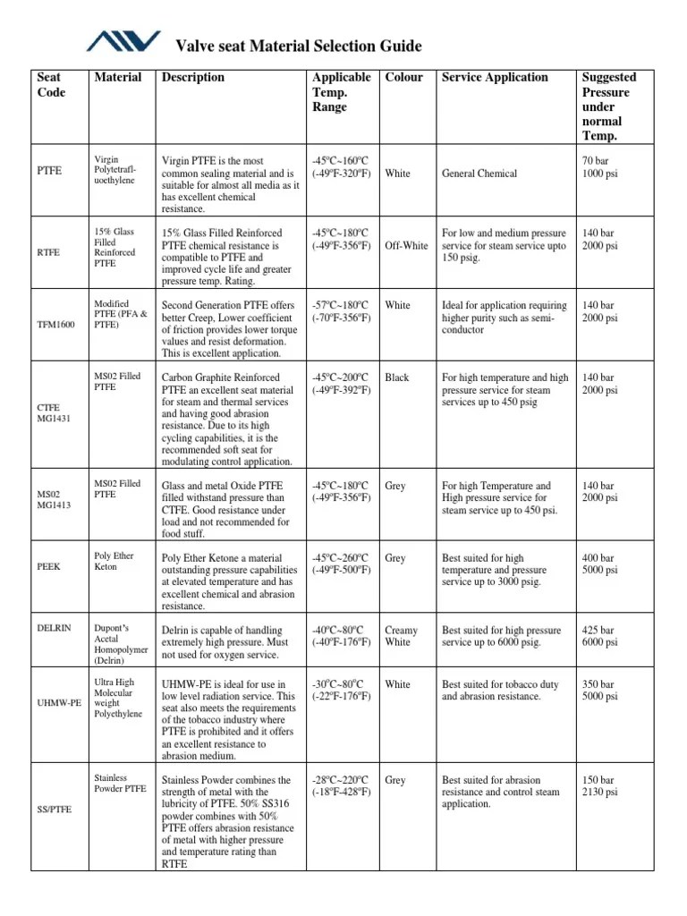 Valve Seat Material Selection Guide PDF Wear Building Materials