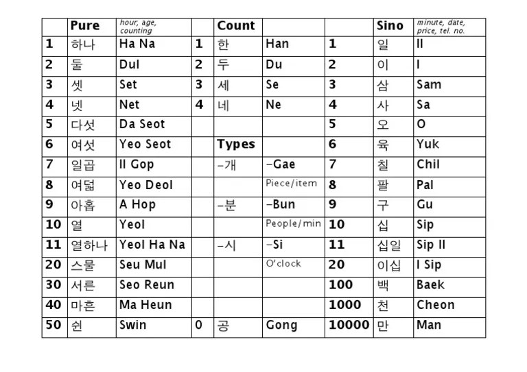 Korean Numbers 1 1000 Korean Styles