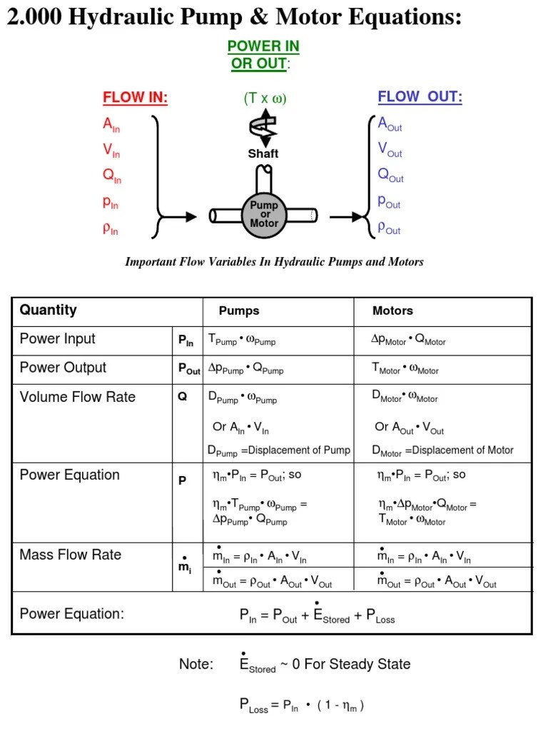 Hydraulic Pumps Equations
