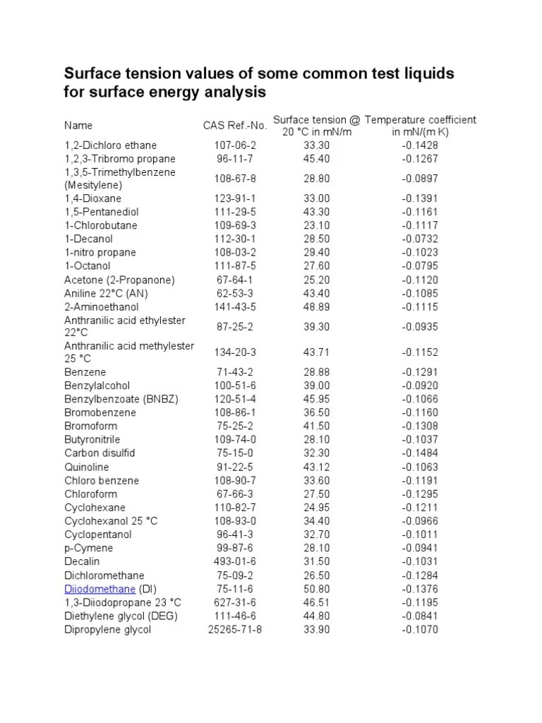 Surface Tension Values Tetrahydrofuran Surface Tension