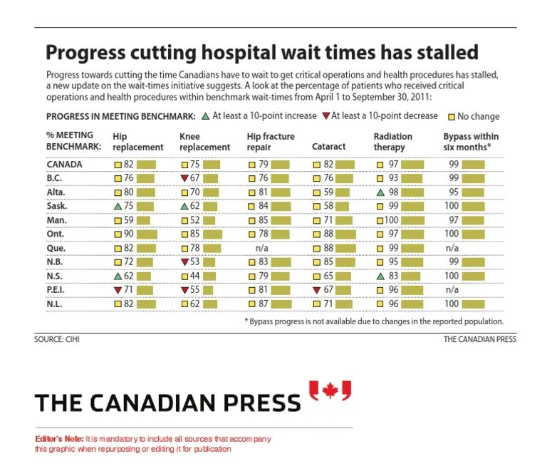 Canada Hospital Wait Times Stalled PDF Science & Mathematics