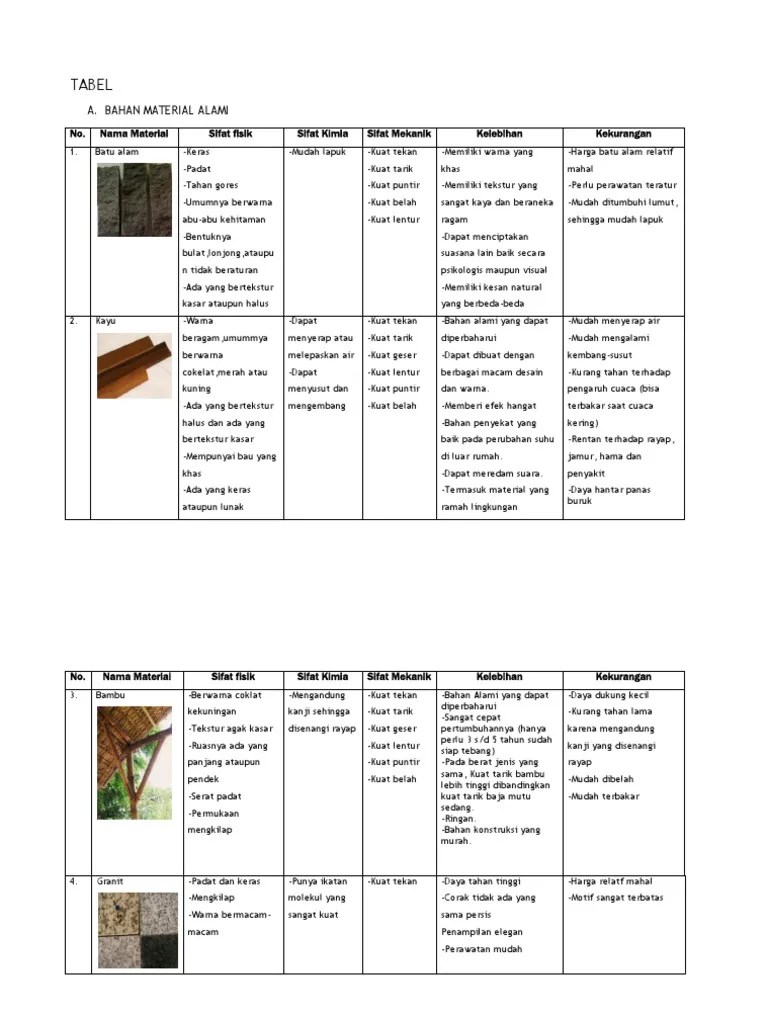 Tabel Material Alami Dan Buatan