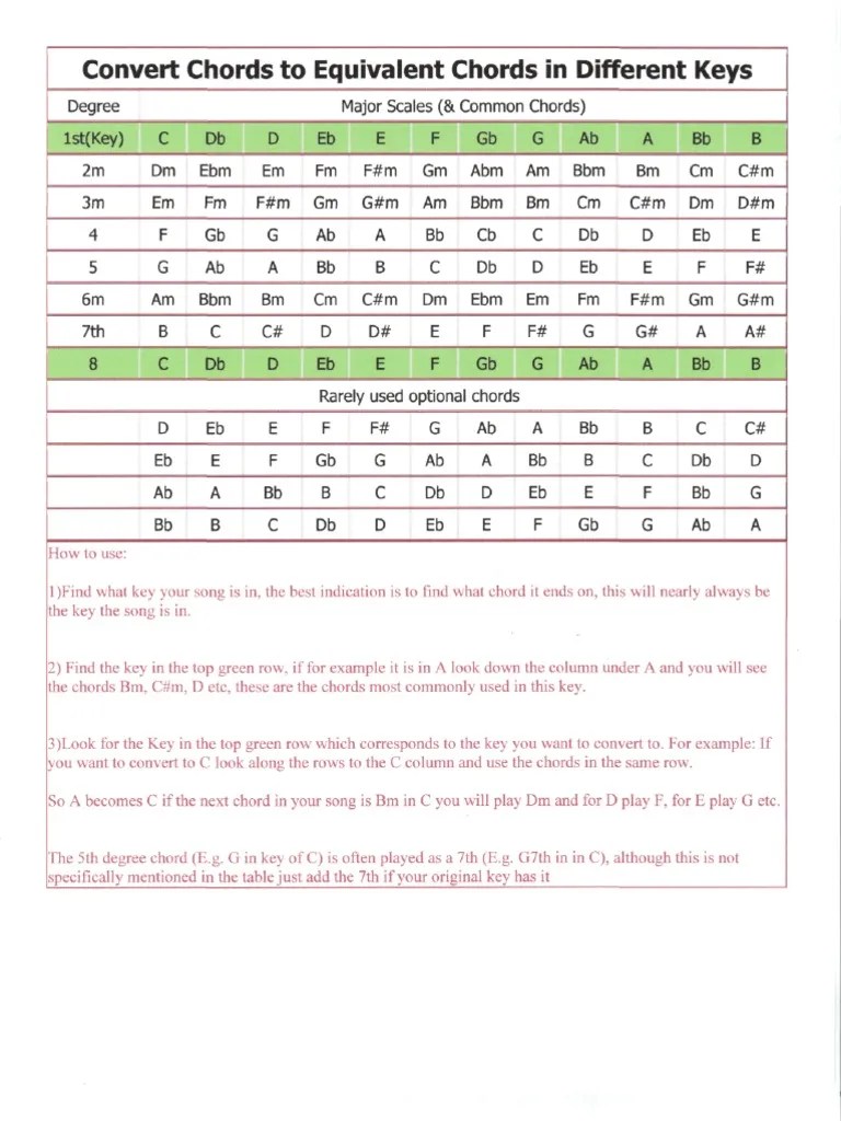 Convert Chords to Equivalent Chords in Different Keys Chord (Music