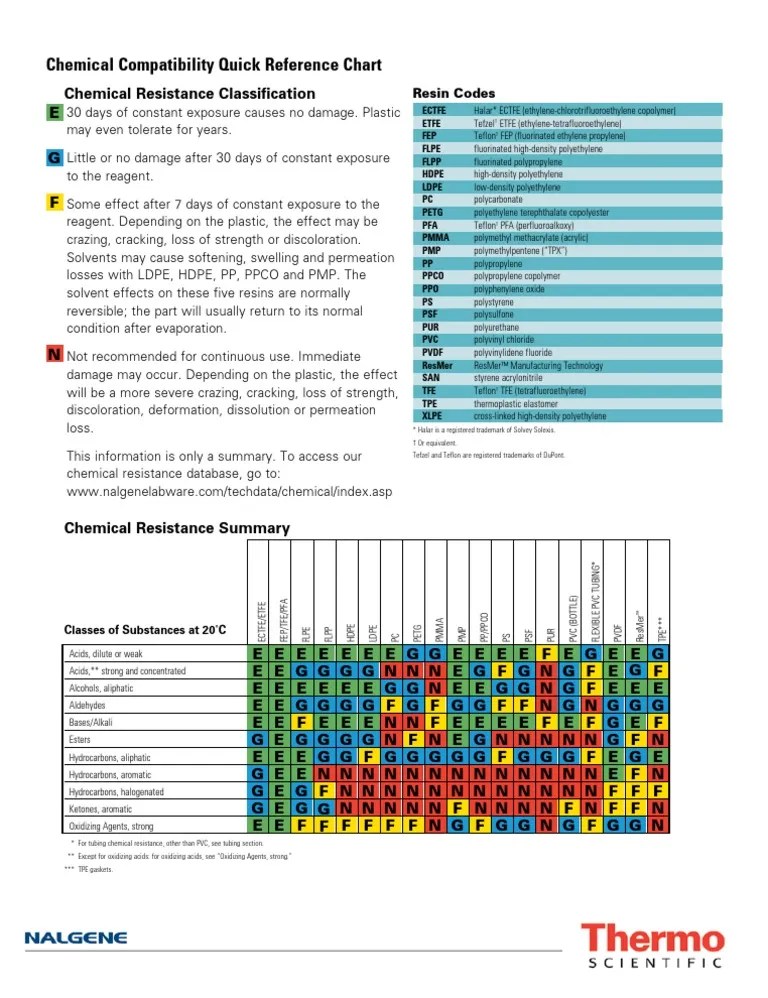 Chemical Resistance | Polyethylene | Plastic