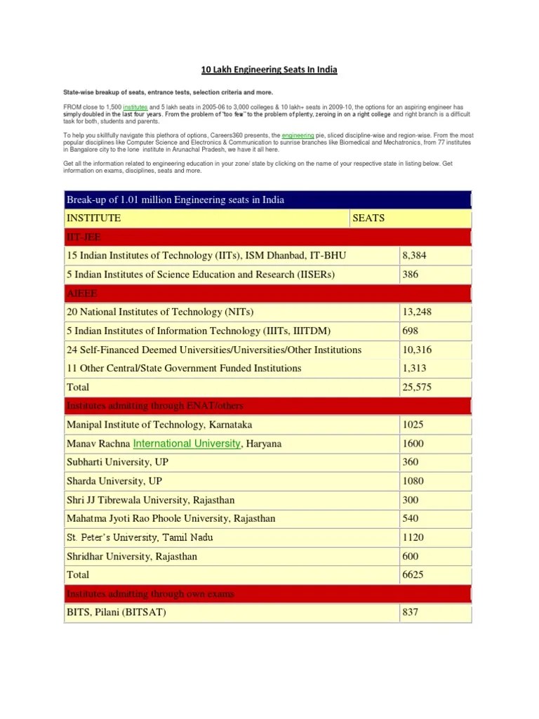 Engineering Education in IndiaTotal No. of Seats States Wise For B