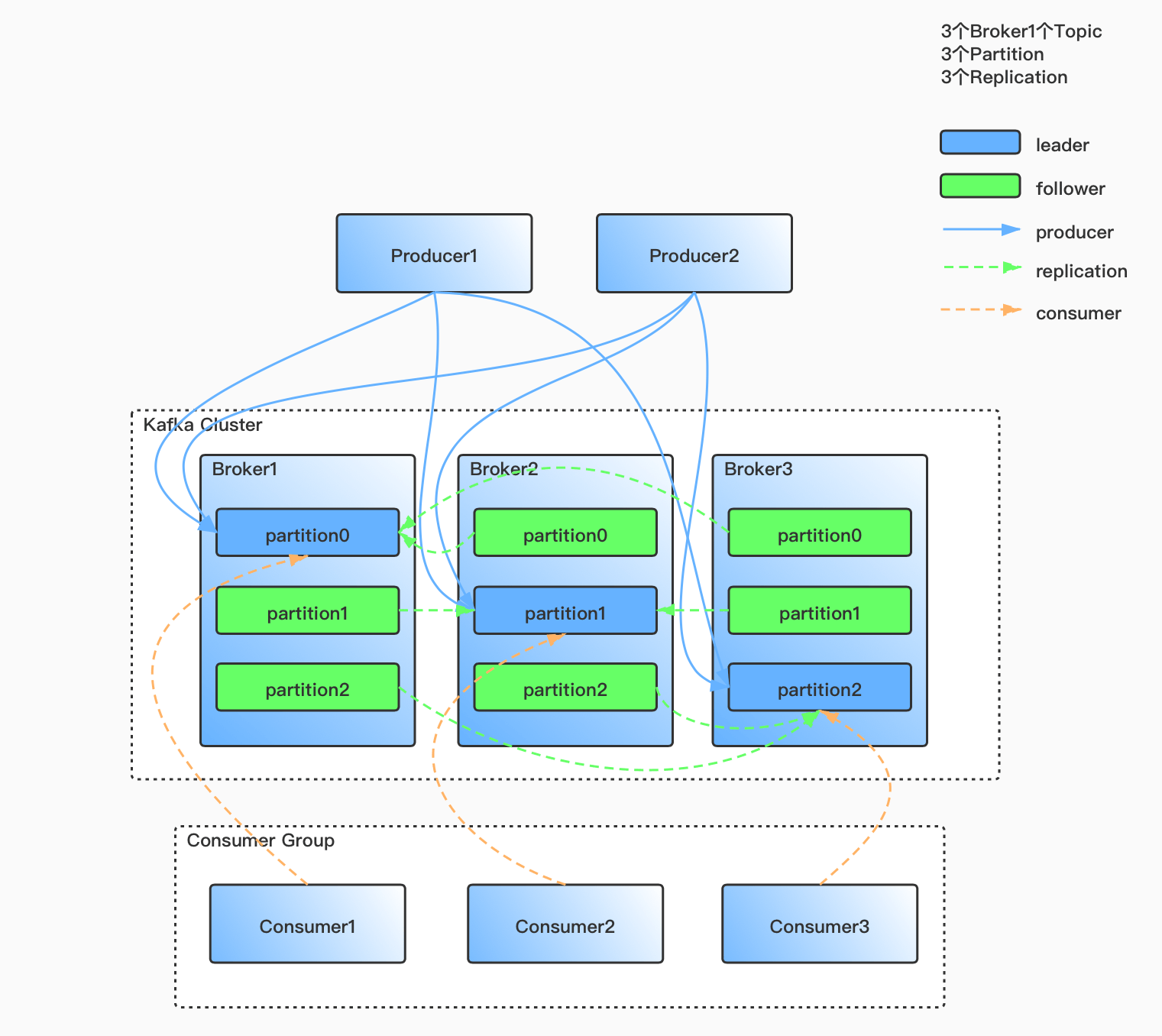 Kafka初识之架构之美 Micro Share Hub