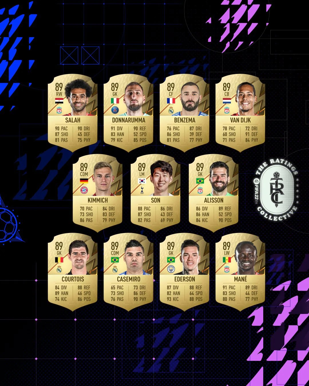 FIFA 22 Ratings scopri gli overall ufficiali! Ecco la TOP 100!