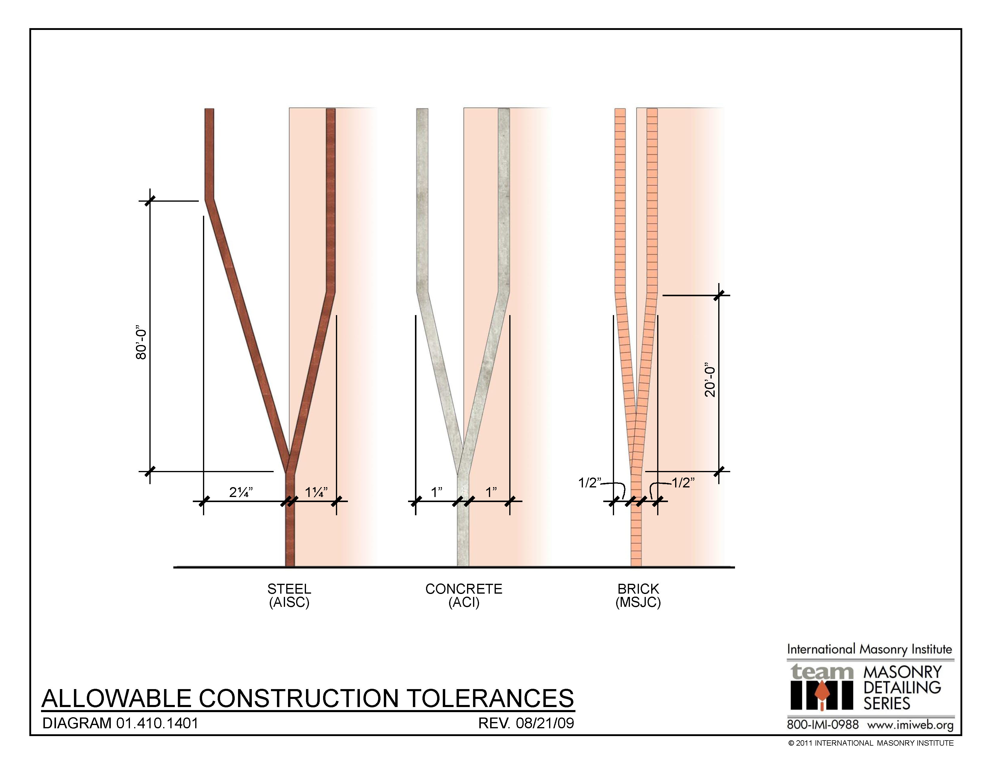 01.410.1401 Allowable Construction Tolerances International Masonry Institute