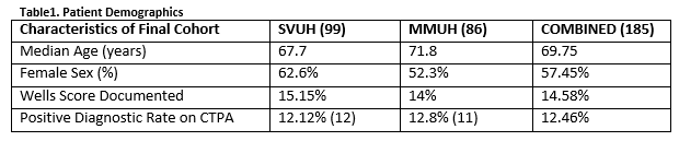 Age Adjusted DDimer for exclusion of Pulmonary Embolism a