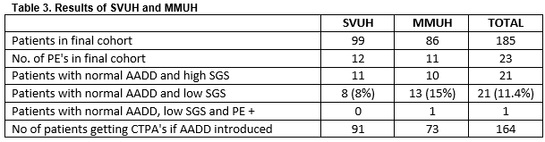 Age Adjusted DDimer for exclusion of Pulmonary Embolism a