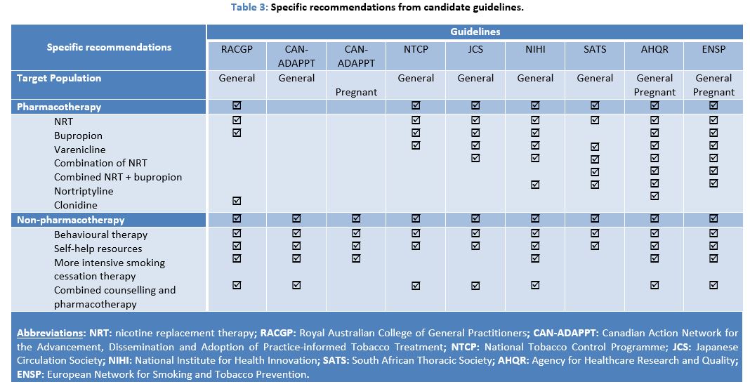 Appraisal of International Guidelines on Smoking Cessation using the AGREE II Assessment Tool