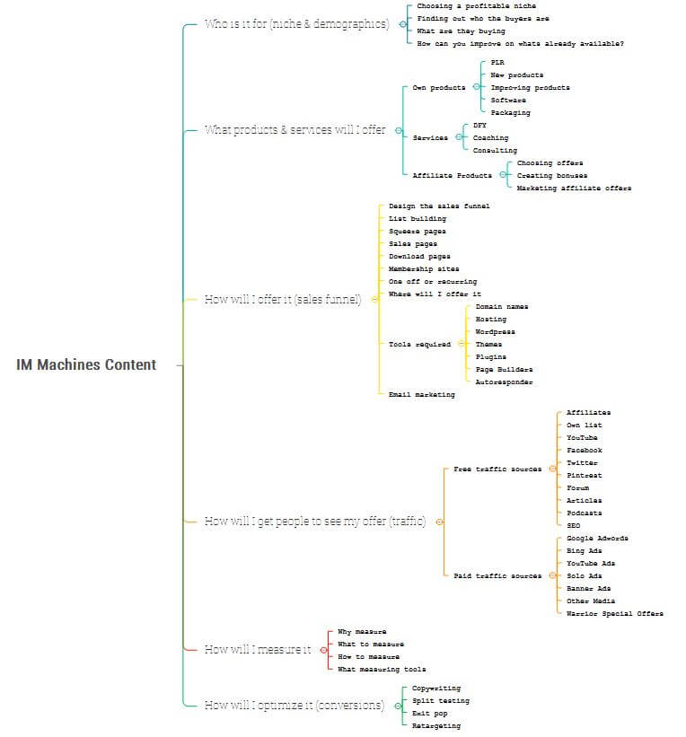 The 1 Hour Per Week Content Creation Plan IM Machines