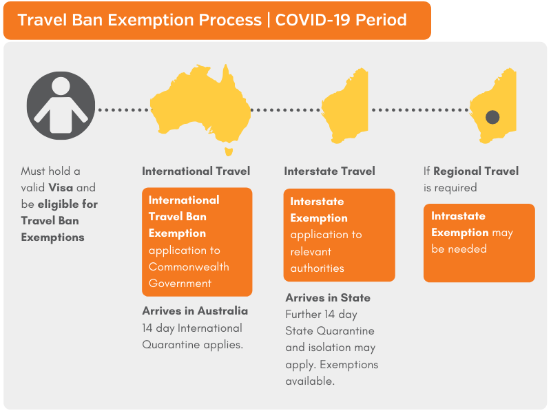 How do exemptions work if I need to travel to Australia? COVID19