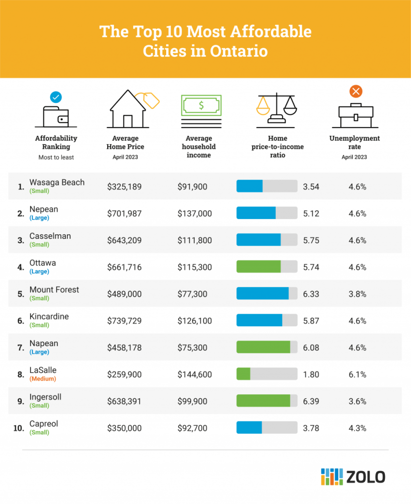 New List Of 10 Most Affordable Cities In Ontario For Housing