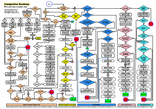 Immigration Flow Chart: A Roadmap to Green Card