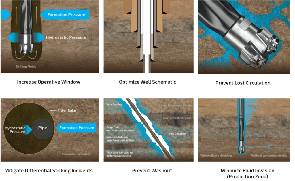 Wellbore Shielding A Better Preventative Approach to Lost Circulation Issues Impact Fluid