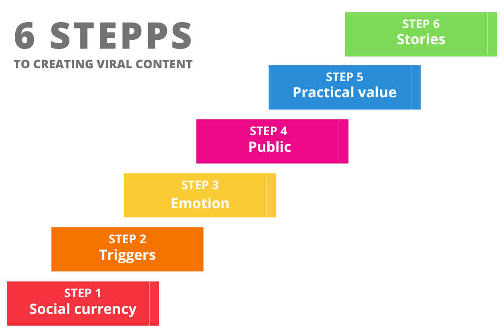 6 STEPPS to Create Viral Content for Publishers