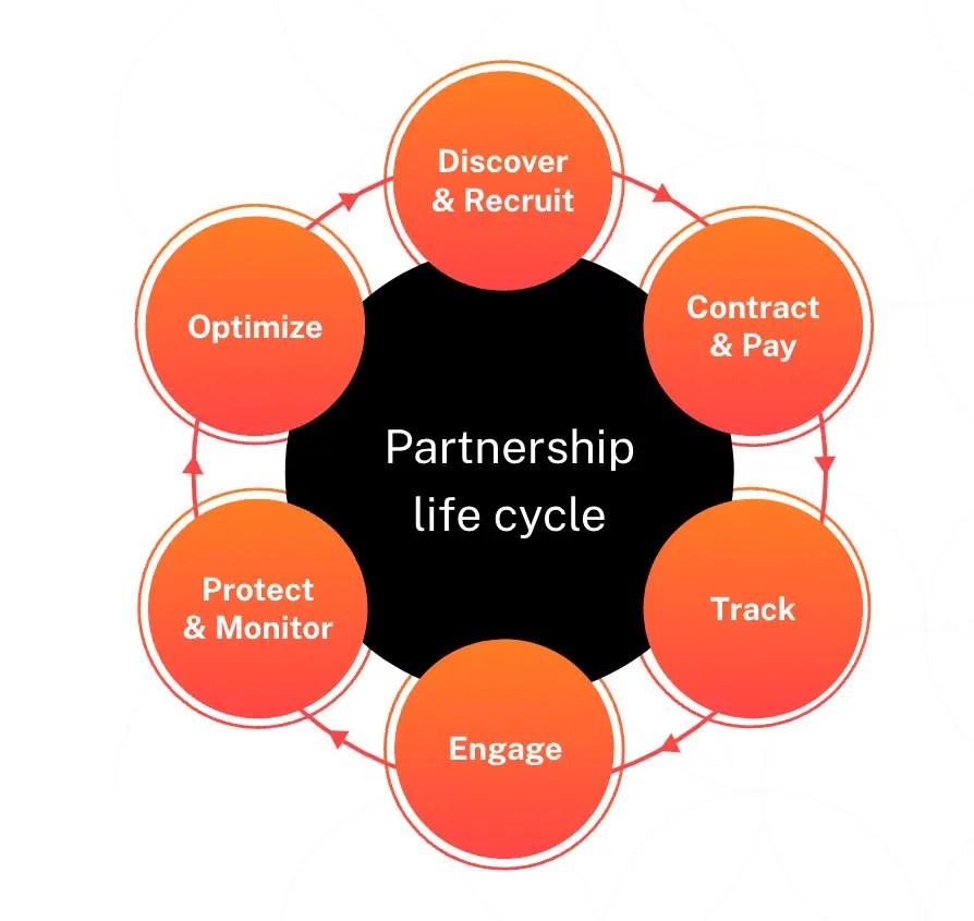 Ultimate Guide to Partnership Marketing