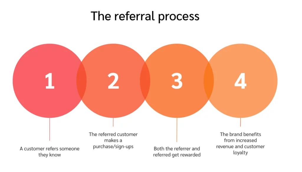 Have you had any success in creating referral programs?
