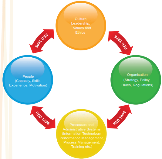 A quick guide to Red Tape and what can be done about it Impact Economix