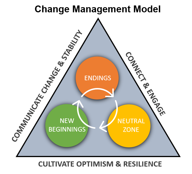 3 Change Management Best Practices During COVID