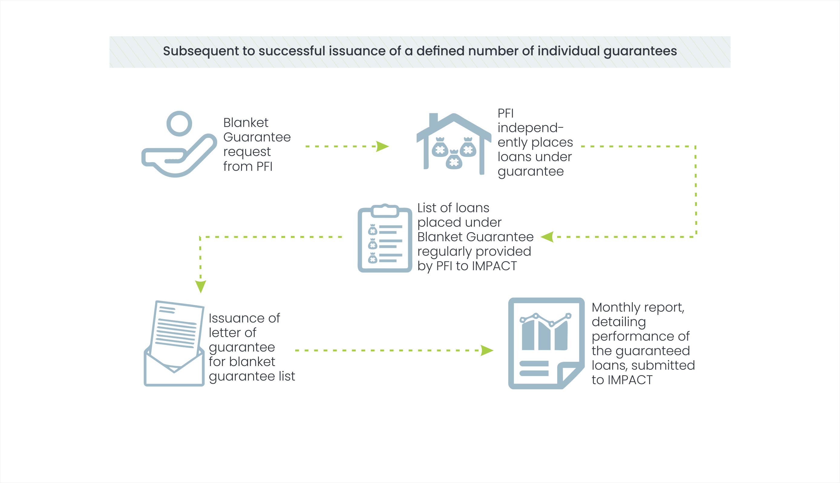 Impact Credit Guarantee Limited What We do