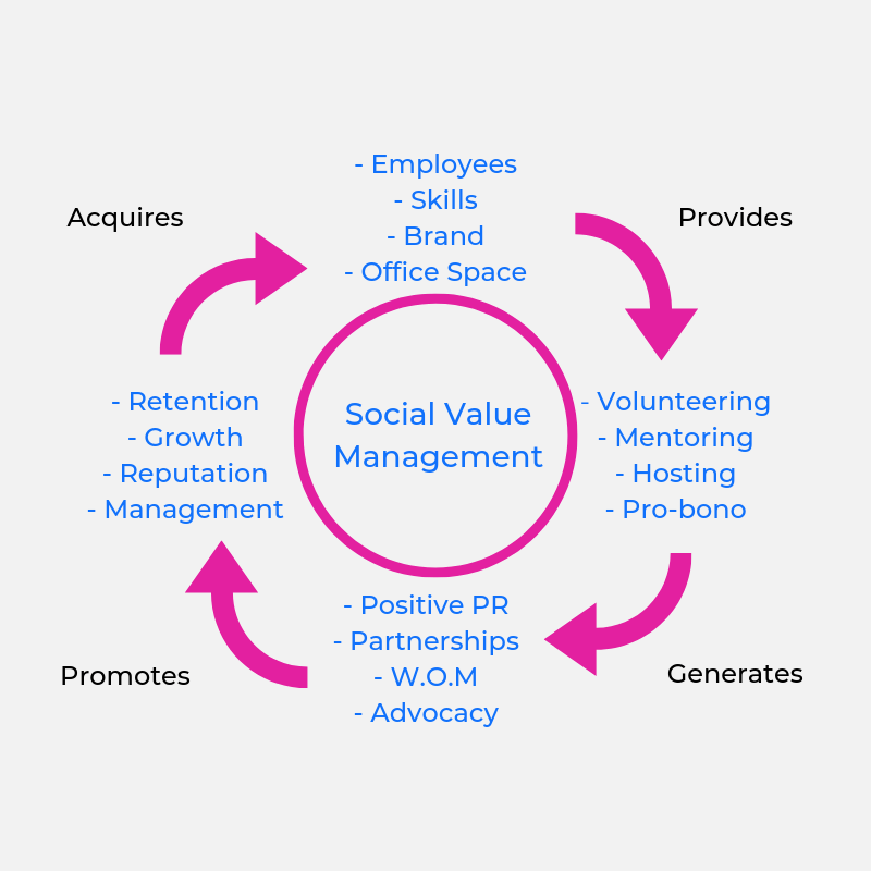 Four Examples of Social Value Impact Reporting