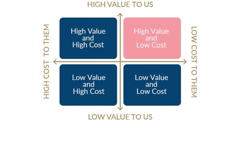 Negotiating Capturing Value Through Sales Negotiation Imparta