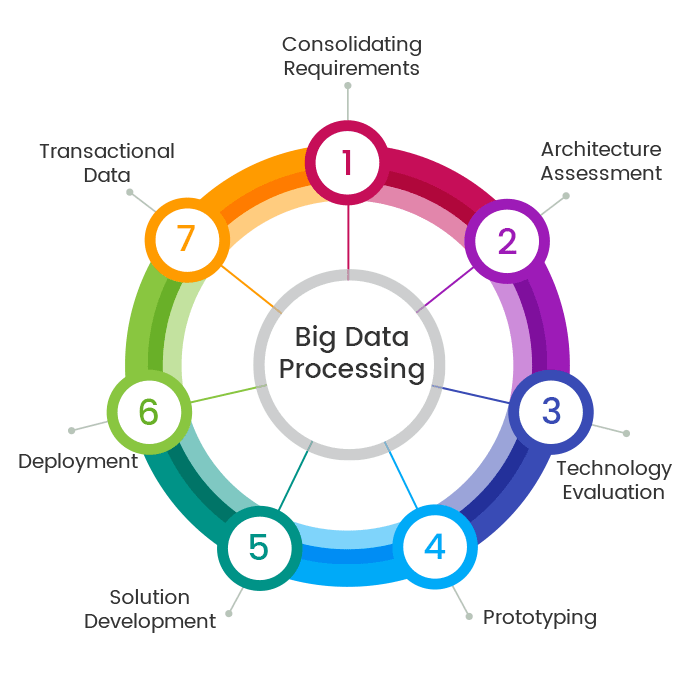 Big Data Services & Management Solutions impelsoft Private Limited