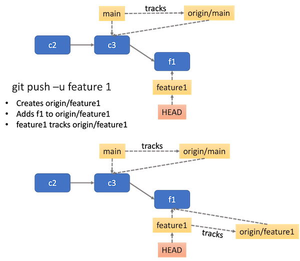 Remote repositories Using Git to Code, Collaborate and Share