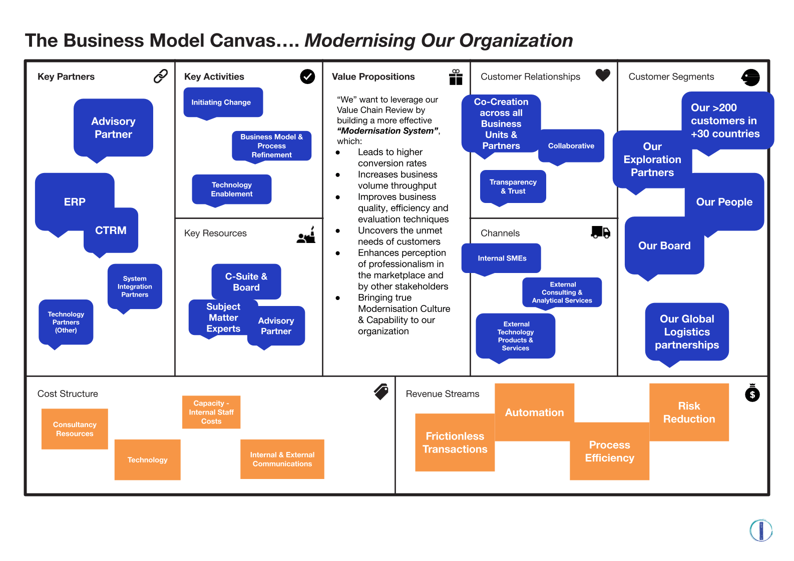 The Business Model Canvas Map out your Modernisation Journey