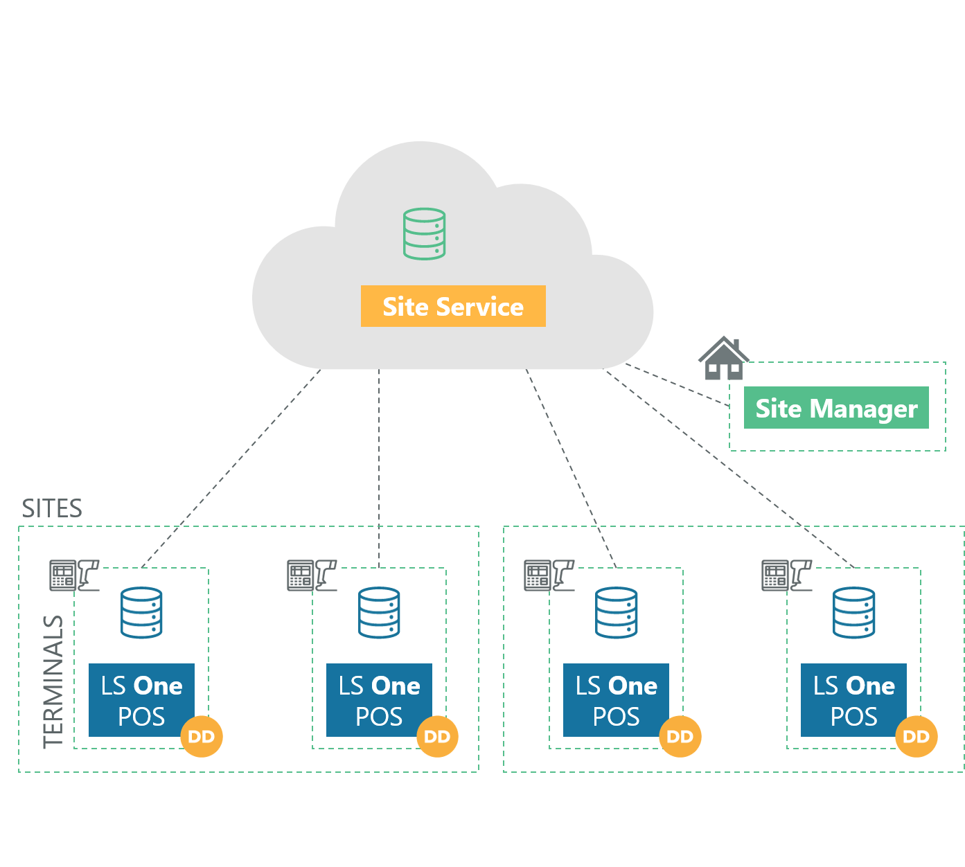 About Implementations