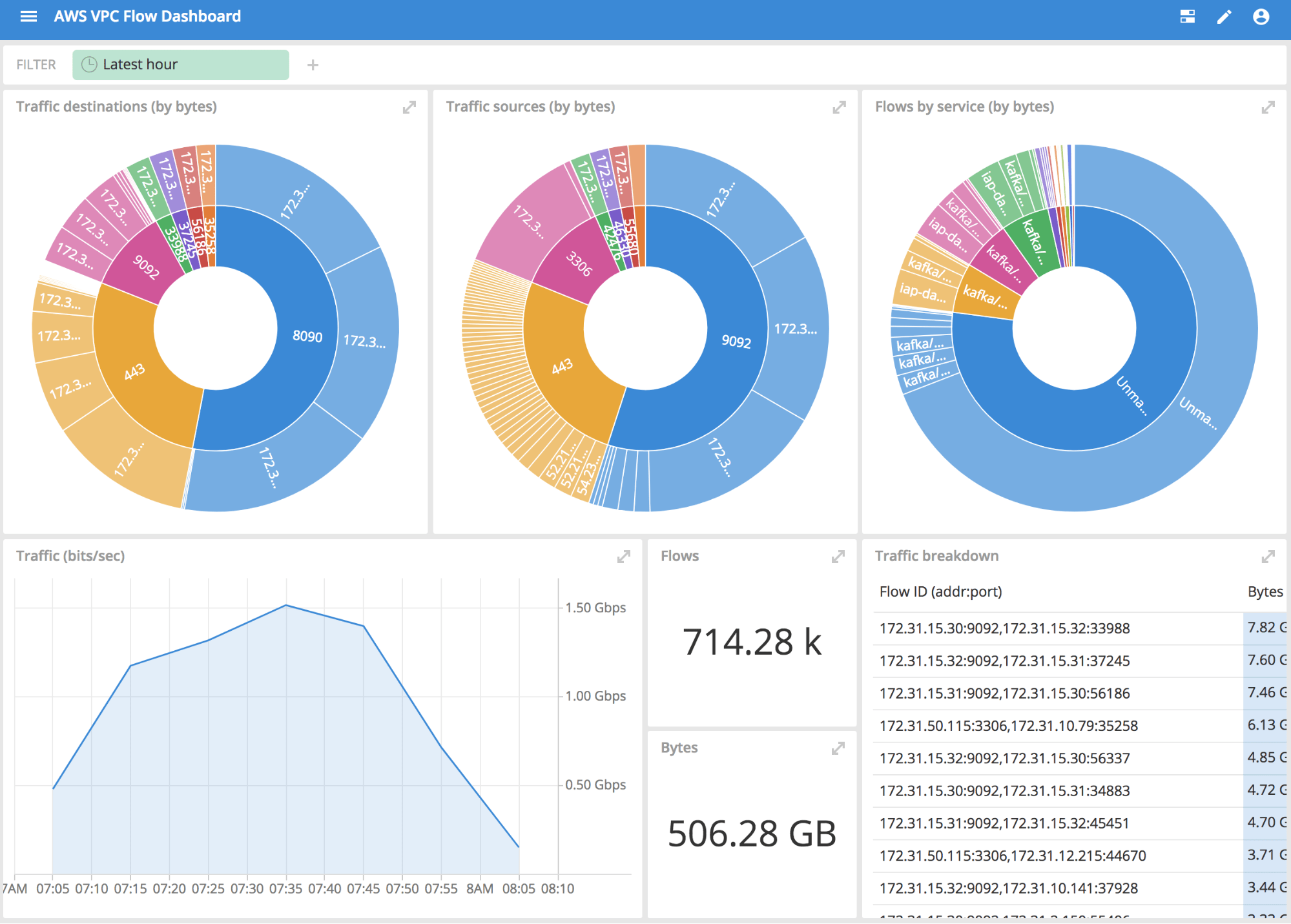 How to analyze AWS VPC logs with Imply Imply