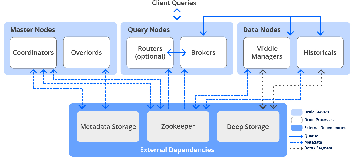 Druid vs Pinot Choosing the best database for RealTime Analytics Imply