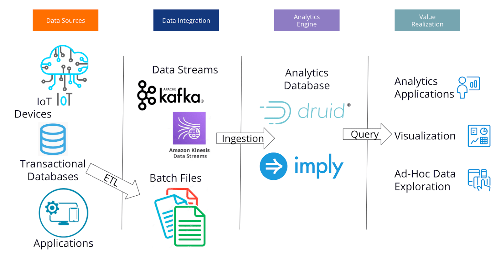Druid vs Pinot Choosing the best database for RealTime Analytics Imply