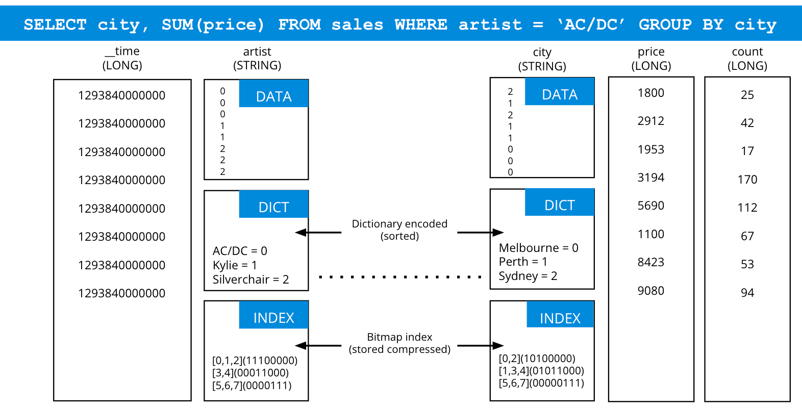 Druid vs Pinot Choosing the best database for RealTime Analytics Imply