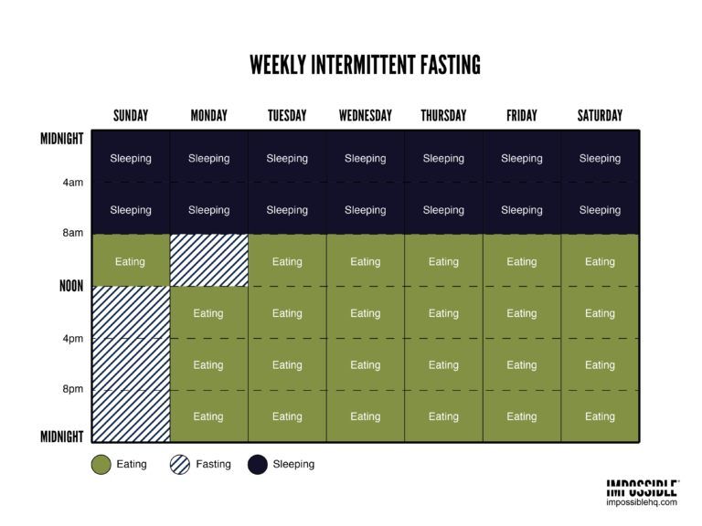The IMPOSSIBLE Guide to Intermittent Fasting IMPOSSIBLE