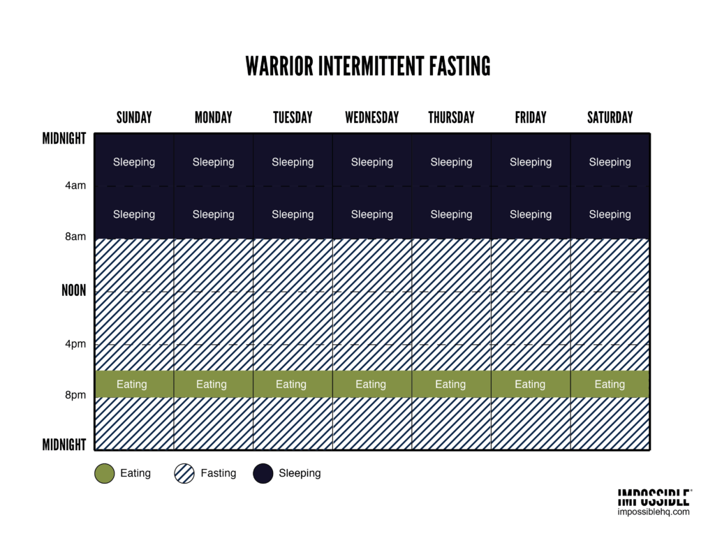 The IMPOSSIBLE Guide to Intermittent Fasting IMPOSSIBLE