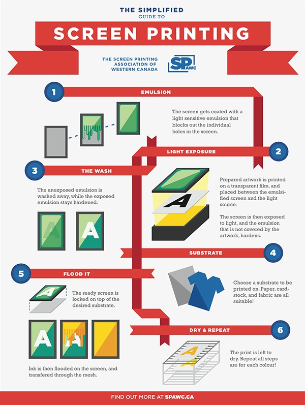 Screen Printing Process