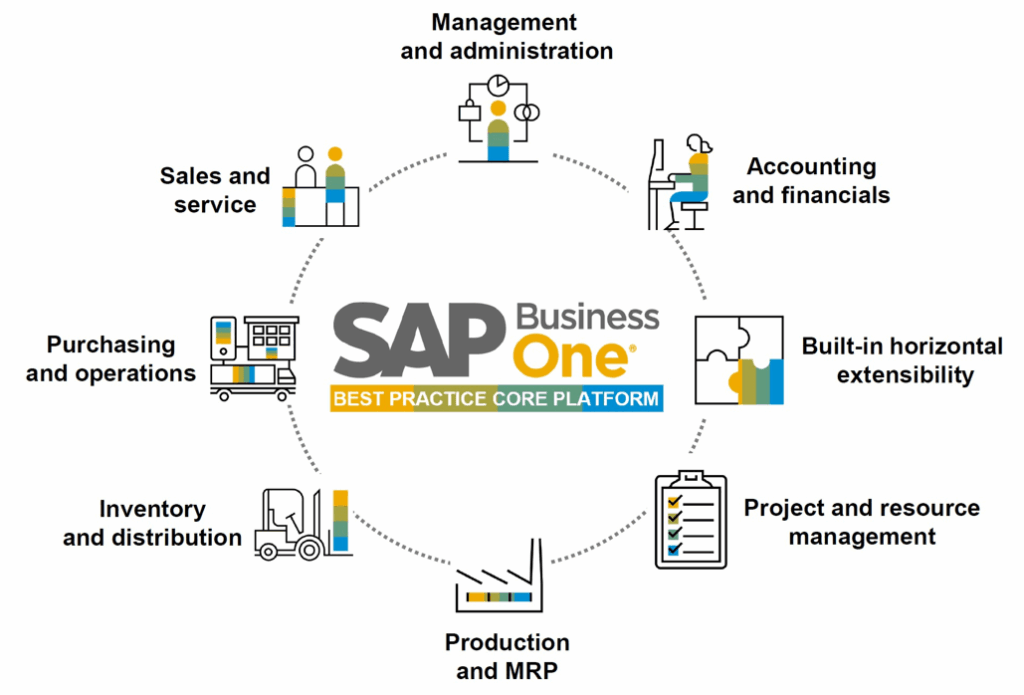 Conhecendo o SAP Business One
